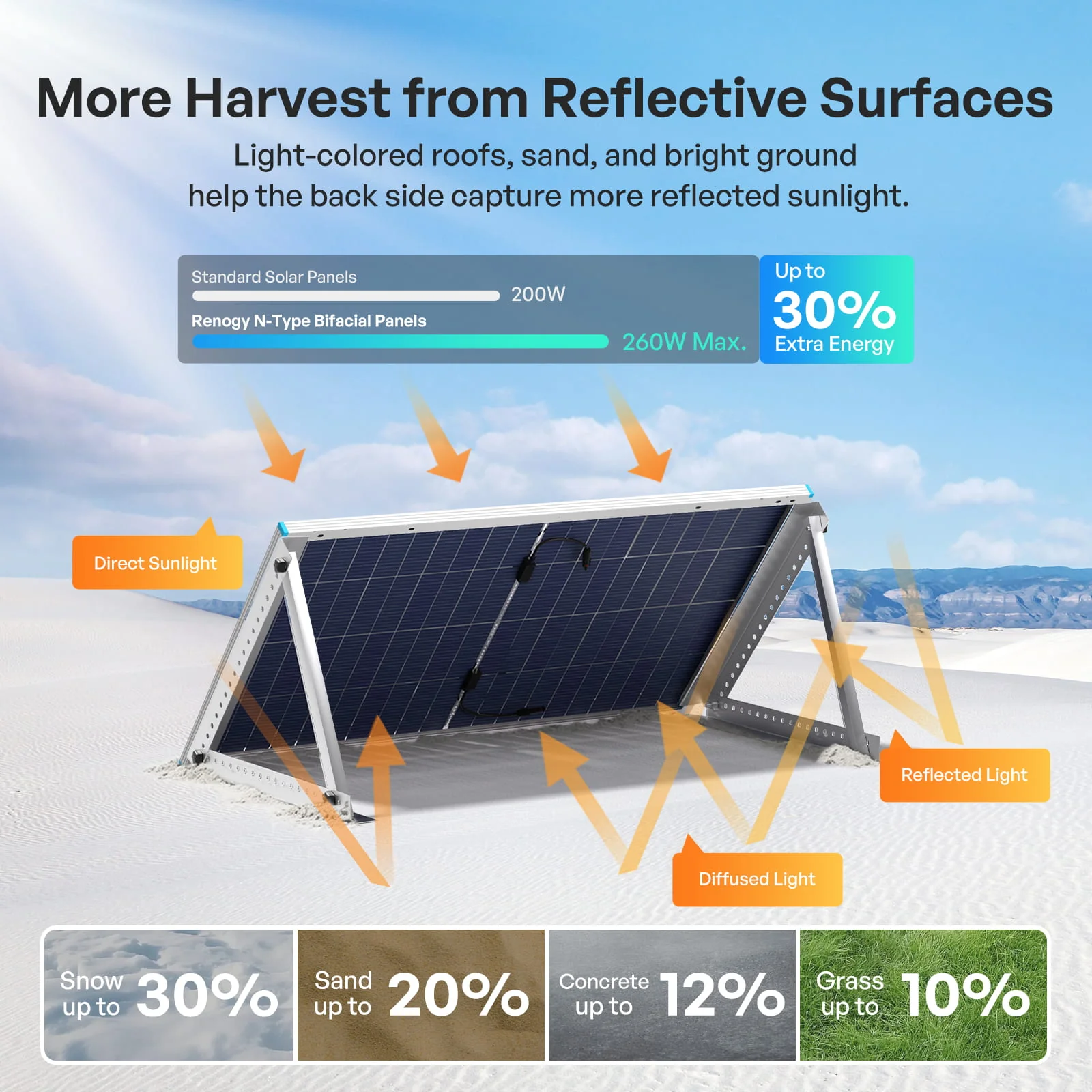 100/200W N-Type Bifacial Solar Panel - Image 3