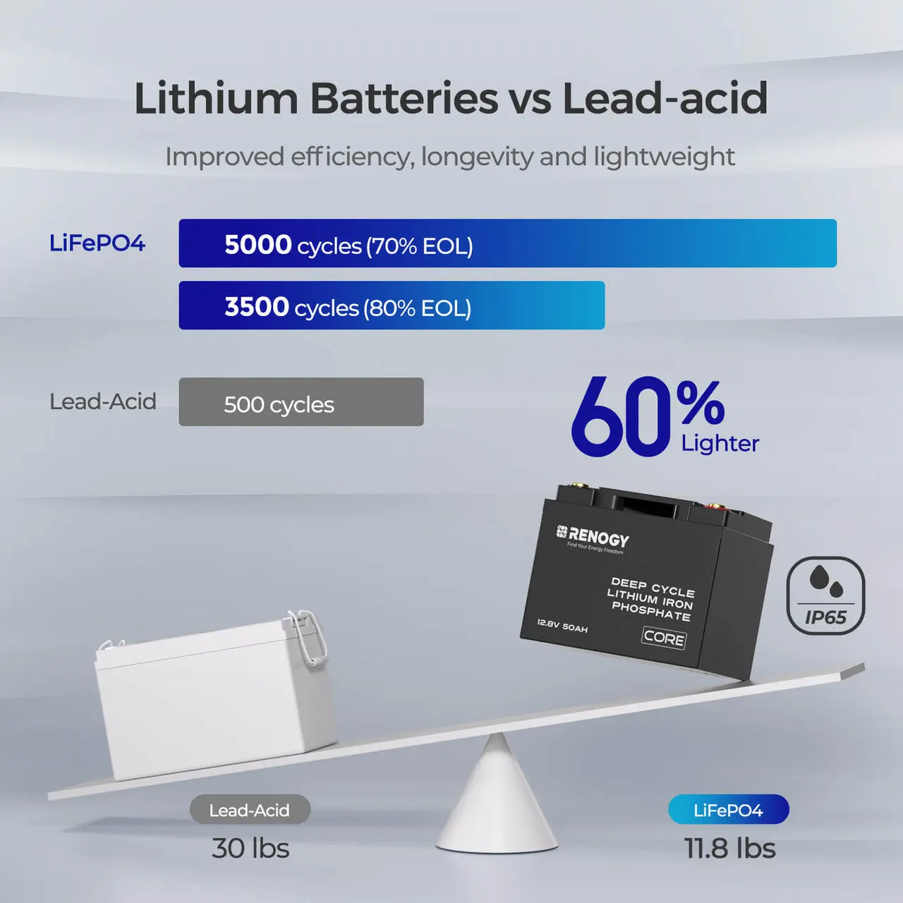 12V 50Ah Deep Cycle Lithium Iron Phosphate Battery | Core Series - Image 6