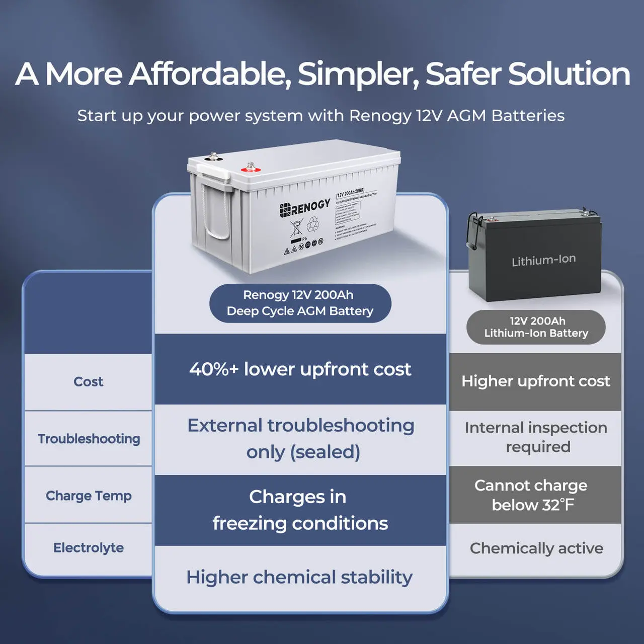 12V 100Ah/200Ah Deep Cycle AGM Battery - Image 6